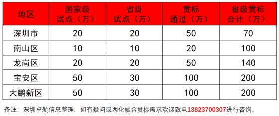 深圳卓航信息淺談兩化融合貫標(biāo)補(bǔ)貼高達(dá)200萬的真實(shí)性！