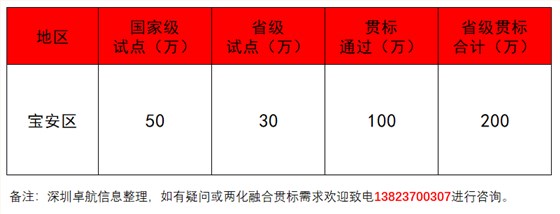 深圳卓航信息揭秘2019年寶安兩化融合補(bǔ)貼！竟這么多！