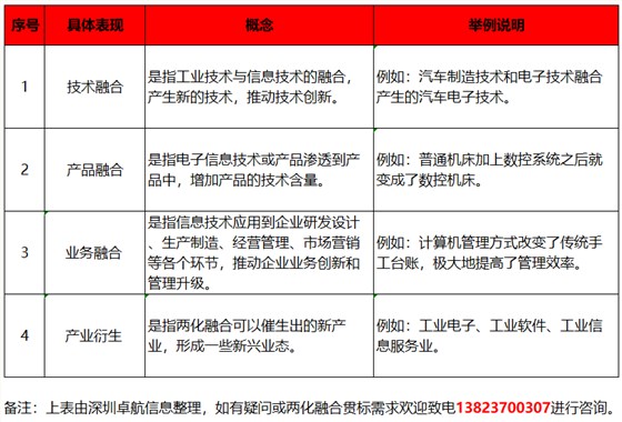 深圳卓航信息分享兩化融合貫標(biāo)，融合的4大具體表現(xiàn)