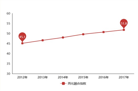 5年時間，兩化融合指數(shù)上升6.7，兩化融合貫標你還不做？