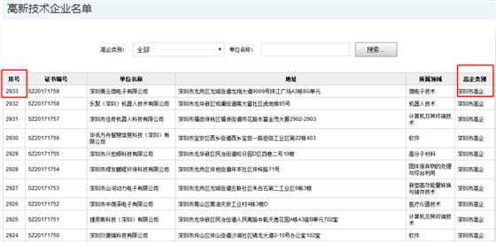 要聞！2019深圳市高新企業(yè)認定情況是這樣的，趕緊來看看吧！