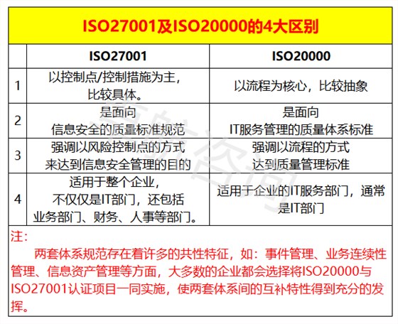 干貨！ISO20000與ISO27001認證區(qū)別，掌握這4點就夠了！