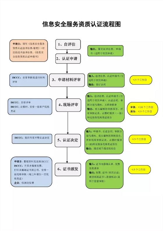 CCRC信息安全服務(wù)資質(zhì)6大認(rèn)證流程詳細(xì)說(shuō)明，卓航分享