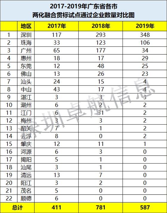 驚！深圳兩化融合貫標(biāo)試點(diǎn)企業(yè)增長(zhǎng)231家僅用了2年時(shí)間！