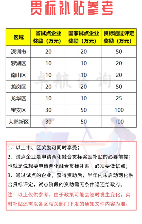 來咯！深圳兩化融合貫標補貼詳情暫為如下！卓航分享