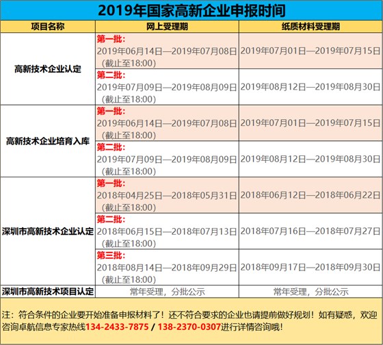 2019高新您準(zhǔn)備好了嗎？今年申報(bào)工作馬上開(kāi)始了哦！卓航提醒！