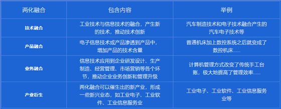 兩化融合是指什么？卓航老師來分享