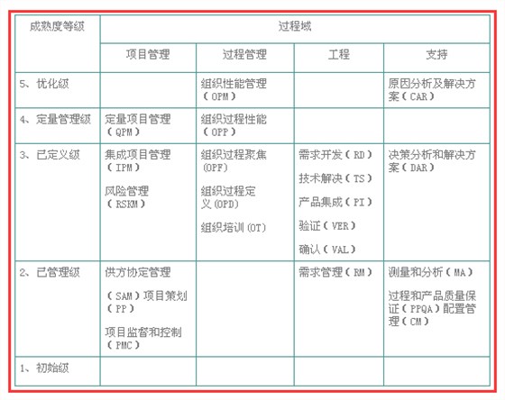 想做CMMI認(rèn)證，不懂CMMI開(kāi)發(fā)模型？怎么辦？