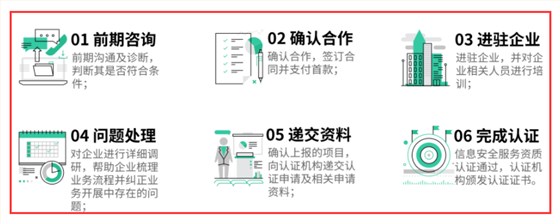 CCRC認證分幾步？多久可以獲證？