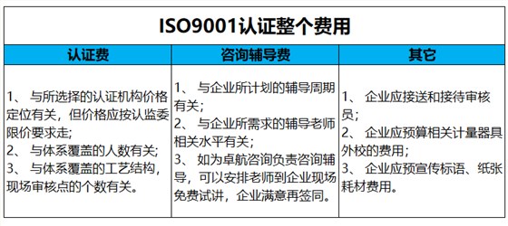 ISO9001質(zhì)量認(rèn)證費(fèi)用主要包括這3項(xiàng)，卓航老師分享