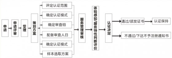 商品售后服務評價體系認證流程大全，卓航老師分享