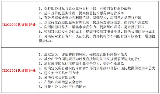 做ISO20000與27001認(rèn)證的好處有什么不一樣嗎？卓航分享