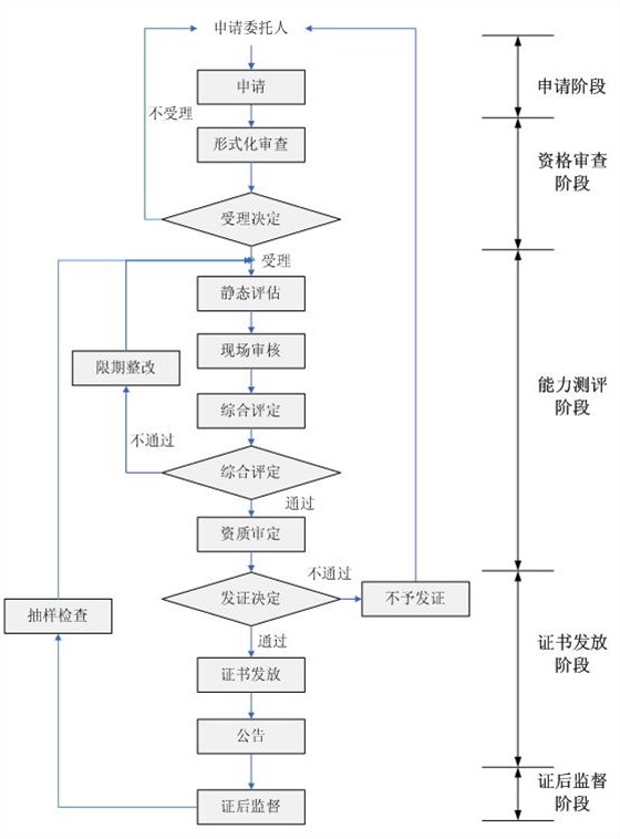 測評中心的信息安全服務(wù)資質(zhì)認證流程一圖掌握！卓航分享