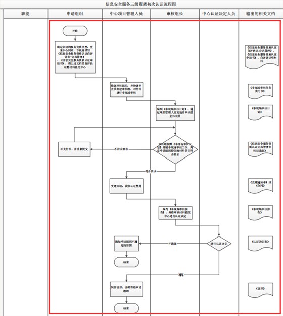 廣東北京四川信息安全服務(wù)三級資質(zhì)初次認證流程圖，卓航分享