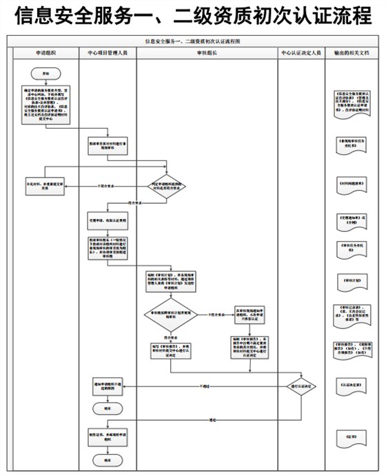 信息安全服務(wù)一二級(jí)資質(zhì)初次認(rèn)證流程圖，卓航信息