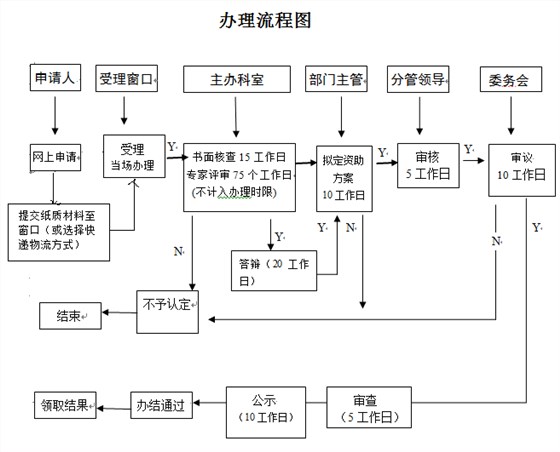 看2張圖，掌握深圳研發(fā)資助網(wǎng)上及窗口申報(bào)流程！卓航分享