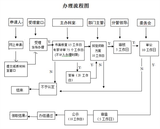 看2張圖，掌握深圳研發(fā)資助網(wǎng)上及窗口申報(bào)流程！卓航分享