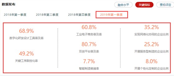 兩化融合相關(guān)率值數(shù)據(jù)情況一覽，高達(dá)80.7%，卓航分享