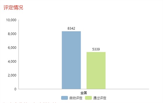 現(xiàn)通過(guò)兩化融合評(píng)定的企業(yè)全國(guó)已達(dá)5339家！更多數(shù)據(jù)請(qǐng)看正文