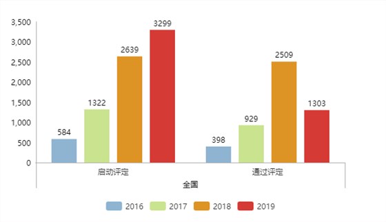 現(xiàn)通過(guò)兩化融合評(píng)定的企業(yè)全國(guó)已達(dá)5339家！更多數(shù)據(jù)請(qǐng)看正文