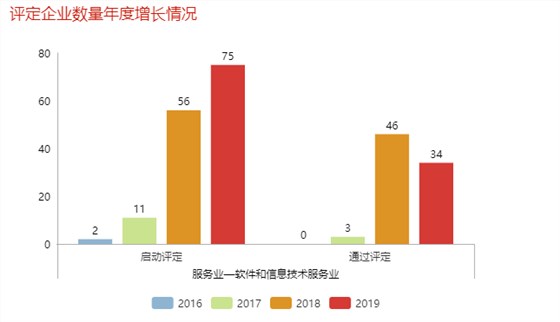 哇！單軟件和信息技術(shù)服務(wù)業(yè)去年就有46家企業(yè)通過了兩化融合評(píng)定！