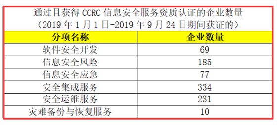 CCRC認證獲證企業(yè)數(shù)量有這么多，廣州企業(yè)朋友們，你們知道嗎？