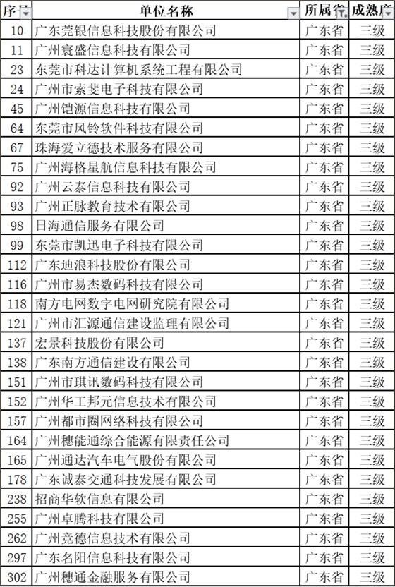 新出爐的名單中，29家通過ITSS認(rèn)證的廣東企業(yè)竟然全是3級！