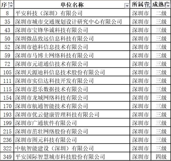 深圳擬過ITSS認(rèn)證的18家新企業(yè)中都有哪些級(jí)別？