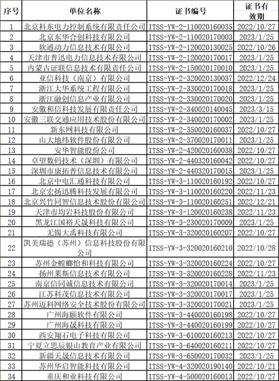 上個(gè)月ITSS認(rèn)證換證共有34家企業(yè)順利通過！卓航咨詢分享