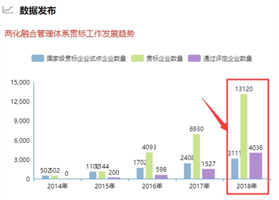 去年兩化融合貫標企業(yè)數(shù)量破1.3萬！你敢信？