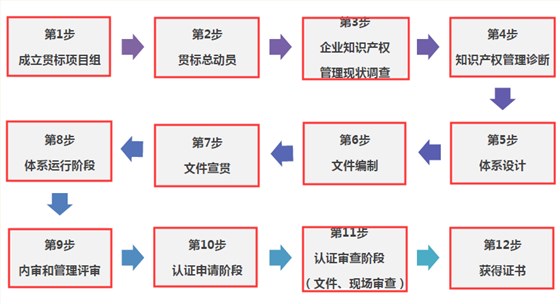 朋友們，走完這12步，你的貫標(biāo)認(rèn)證就成功啦！