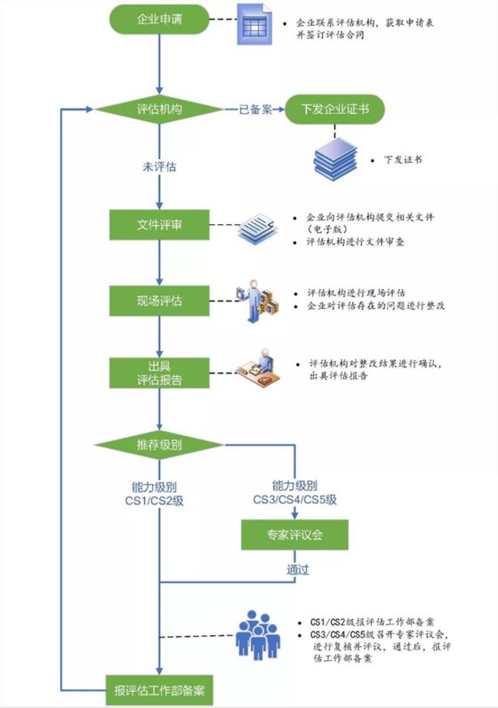 信息系統(tǒng)建設(shè)和服務(wù)能力評估體系認(rèn)證申報流程