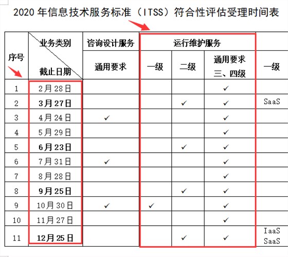 2020年ITSS認(rèn)證一級(jí)僅有10月份一次受理機(jī)會(huì)