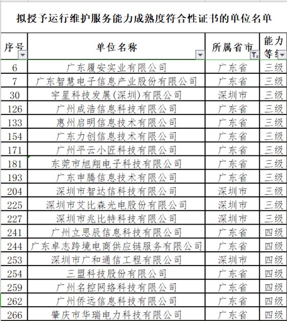 廣東12月ITSS認(rèn)證通過(guò)的19家企業(yè)分別是這些！卓航分享