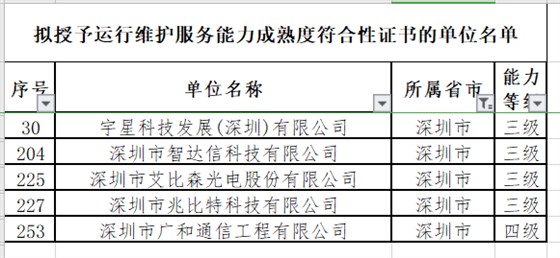 12月ITSS認(rèn)證深圳擬通過5家企業(yè)！且?guī)缀跞?級(jí)！