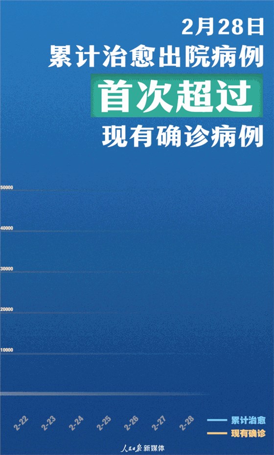 2月28日累計(jì)治愈出院病例首次超過(guò)現(xiàn)有確診病例！致敬前線醫(yī)護(hù)人員！