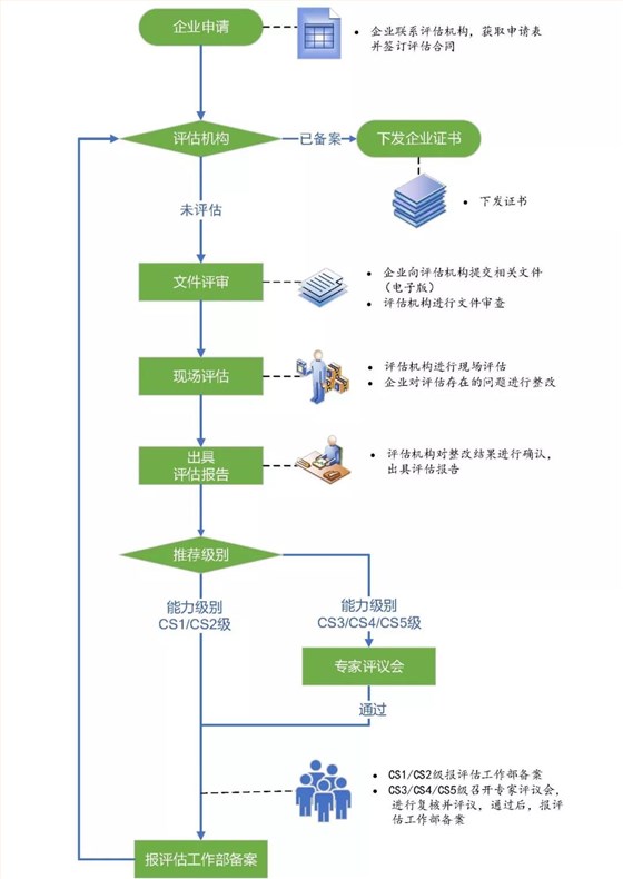 能力評估資質一二三四級都需要現場評估評審嗎？