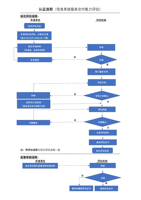 2020年信息系統(tǒng)服務(wù)交付能力等級(jí)認(rèn)證流程，卓航分享