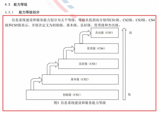 能力評(píng)估CS級(jí)別階梯式介紹，一起來(lái)了解一下吧！