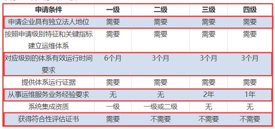 一表看懂ITSS認(rèn)證四個級別申報要求對比！