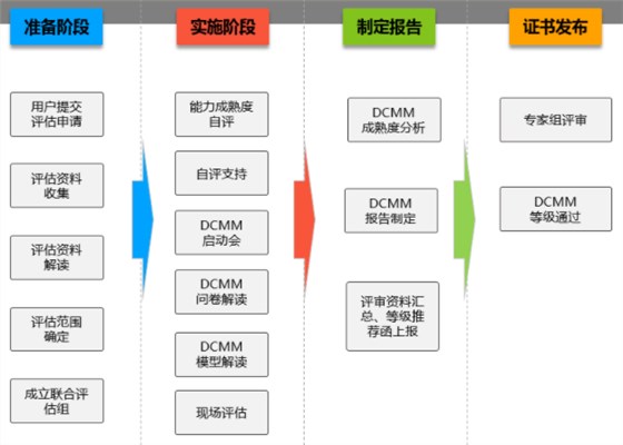 DCMM評估從準(zhǔn)備到下證分為這4個階段！