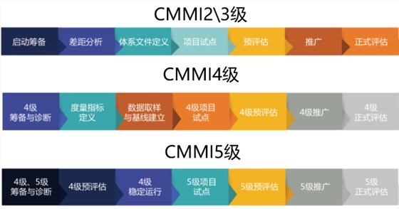 CMMI2.0二三四五級認證實施流程盡在本文！