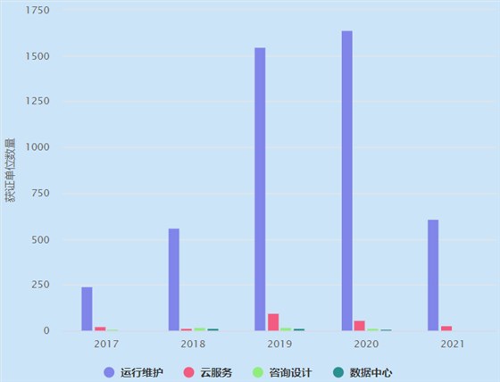 ITSS4個(gè)業(yè)務(wù)分類近5年獲證單位數(shù)量概覽！