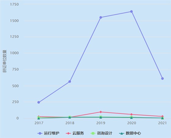 一圖看懂ITSS運(yùn)行維護(hù)認(rèn)證企業(yè)數(shù)量近4年增長趨勢！