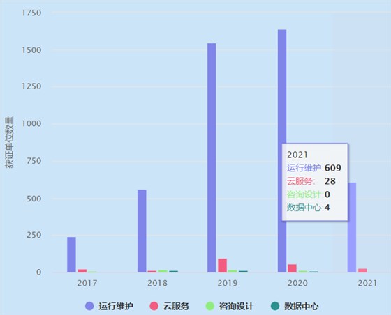 2021年ITSS運(yùn)維認(rèn)證獲證單位數(shù)量超600家！卓航分享