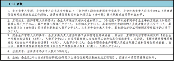 一圖掌握通信集成丙級申報(bào)5大申報(bào)要求！