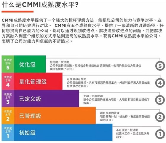 一圖了解什么是CMMI成熟度水平！