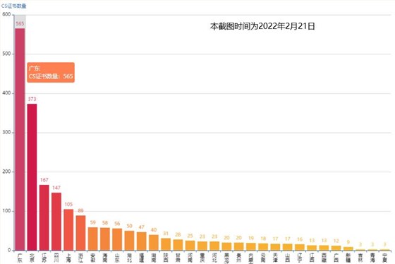 CS證書數(shù)量，廣東首居第一！