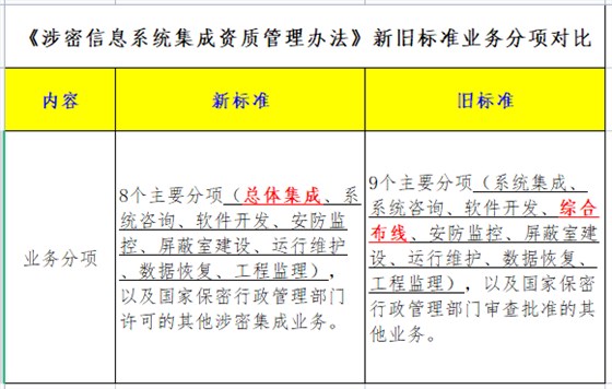 一圖看懂涉密資質(zhì)新舊分項對比！