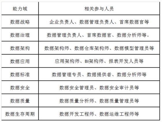 DCMM評估過程需要企業(yè)哪些人員參與？